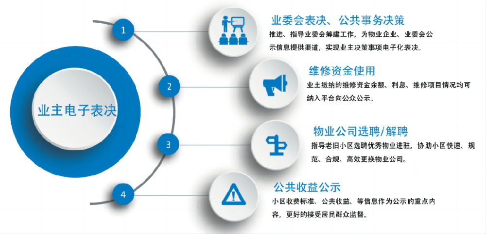 業(yè)主表決平臺