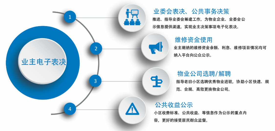 業(yè)主電子表決1.png